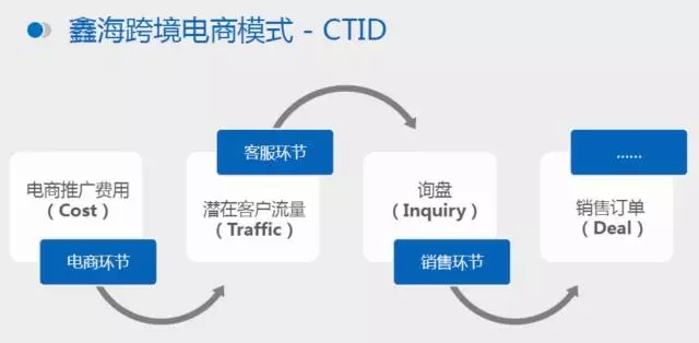 金年会跨境电商模式图