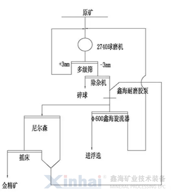 改造后工艺流程