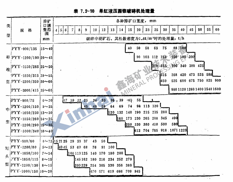 单杠液压圆锥破碎机处理量