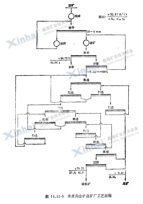 夹皮沟金矿选矿厂工艺流程