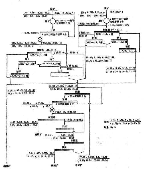 铜山铜矿选矿厂磨浮工艺流程.png