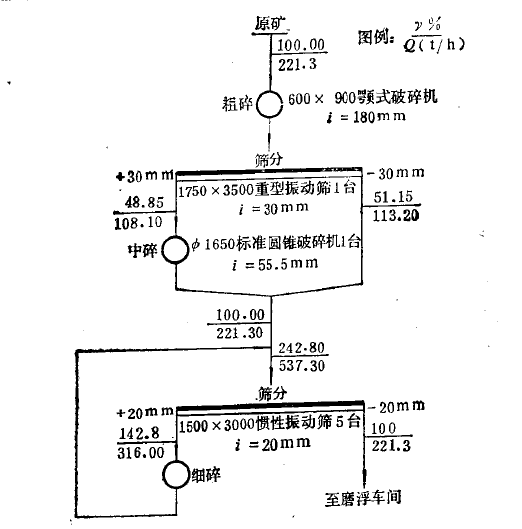 凡口铅锌矿选矿厂破碎筛分工艺流程.png