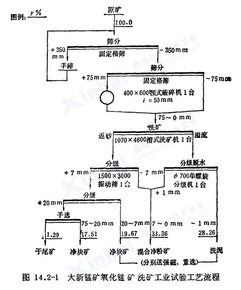 大新锰矿氧化矿洗矿工业试验工艺流程图