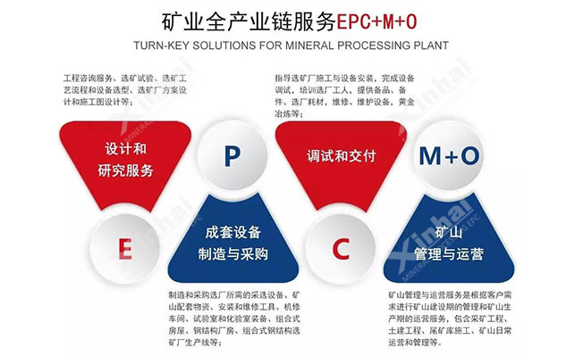 金年会矿业全产业链服务（EPC+M+O）