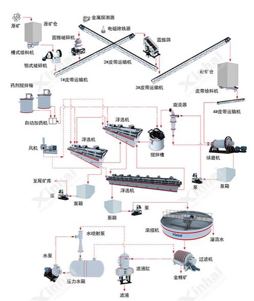 金矿工艺浮选工艺流程图