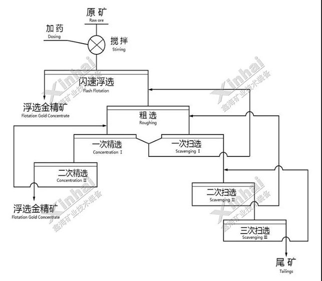 易选金矿闪速浮选