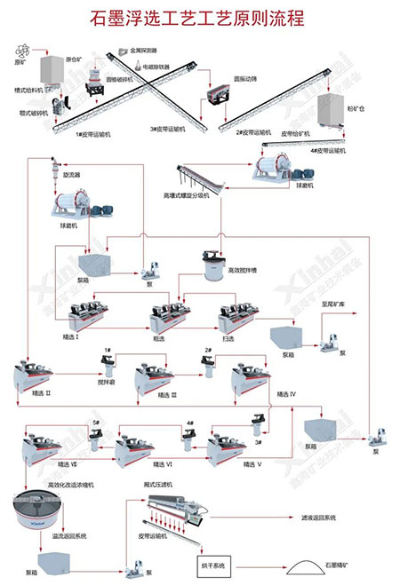 石墨矿选矿工艺流程图