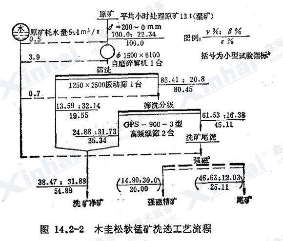 木圭松软锰矿洗矿流程