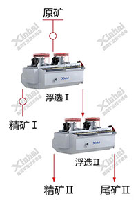 阶段磨矿浮选工艺流程图