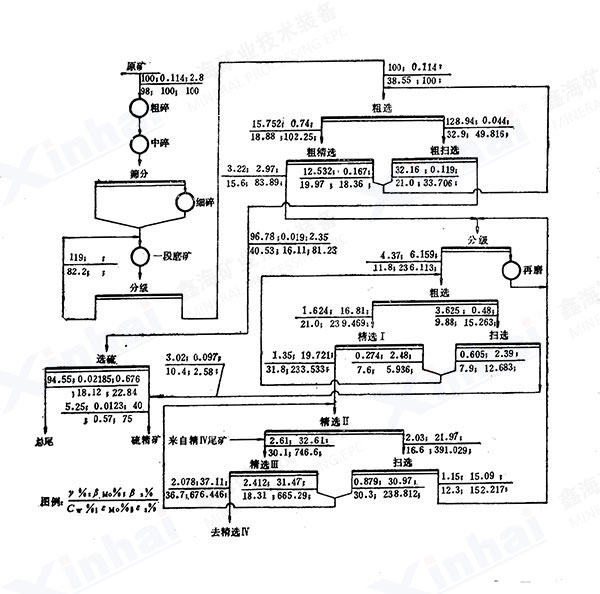 钼矿选矿工艺流程图
