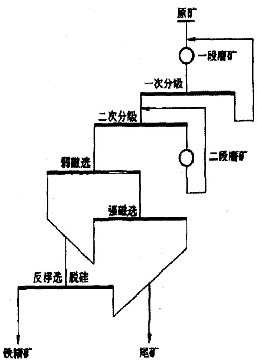 褐铁矿选矿的主要工艺流程