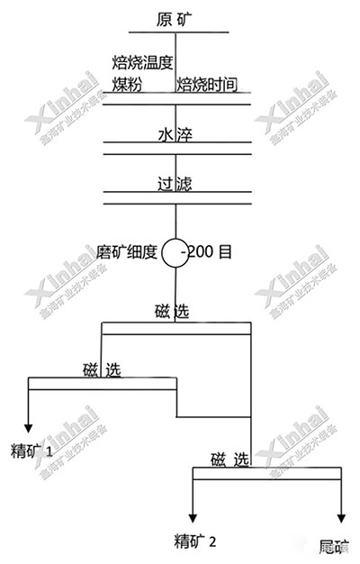 铁矿选矿试验设计图