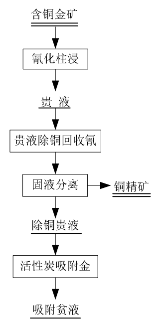 含铜金矿石选矿工艺方案