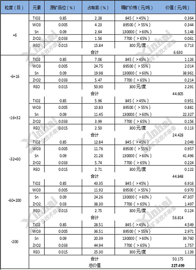 原矿按粒级划分产品价值表