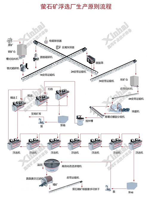 常规萤石矿浮选工艺流程图