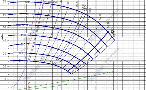 XPA Ⅱ型渣浆泵的工况点展示图