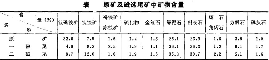 某钒钛磁铁矿矿石性质