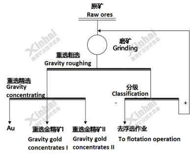 重选金矿创新工艺